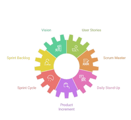 digital marketing Process